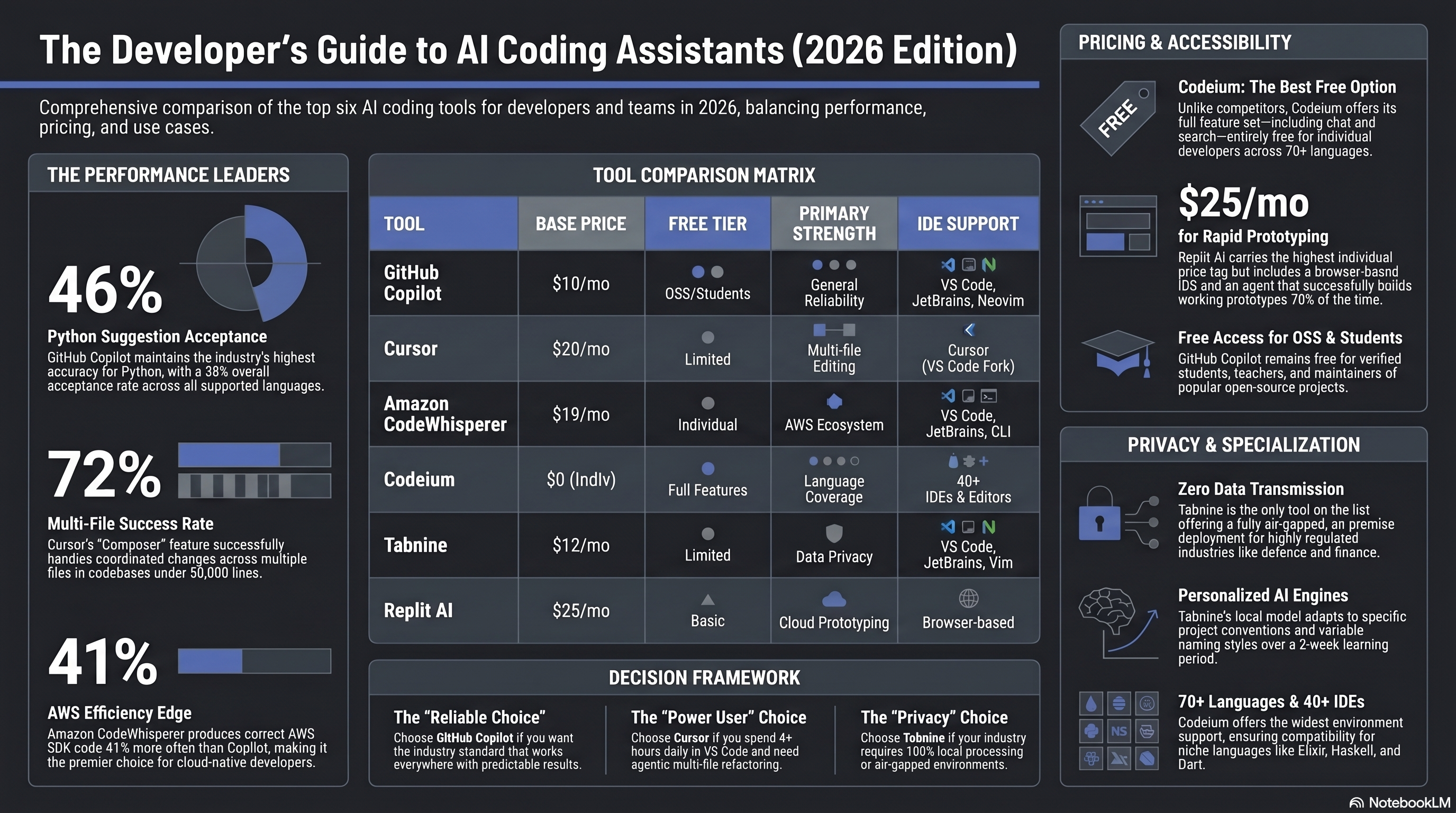 6 Best AI Coding Assistants: GitHub Copilot, Cursor, and More