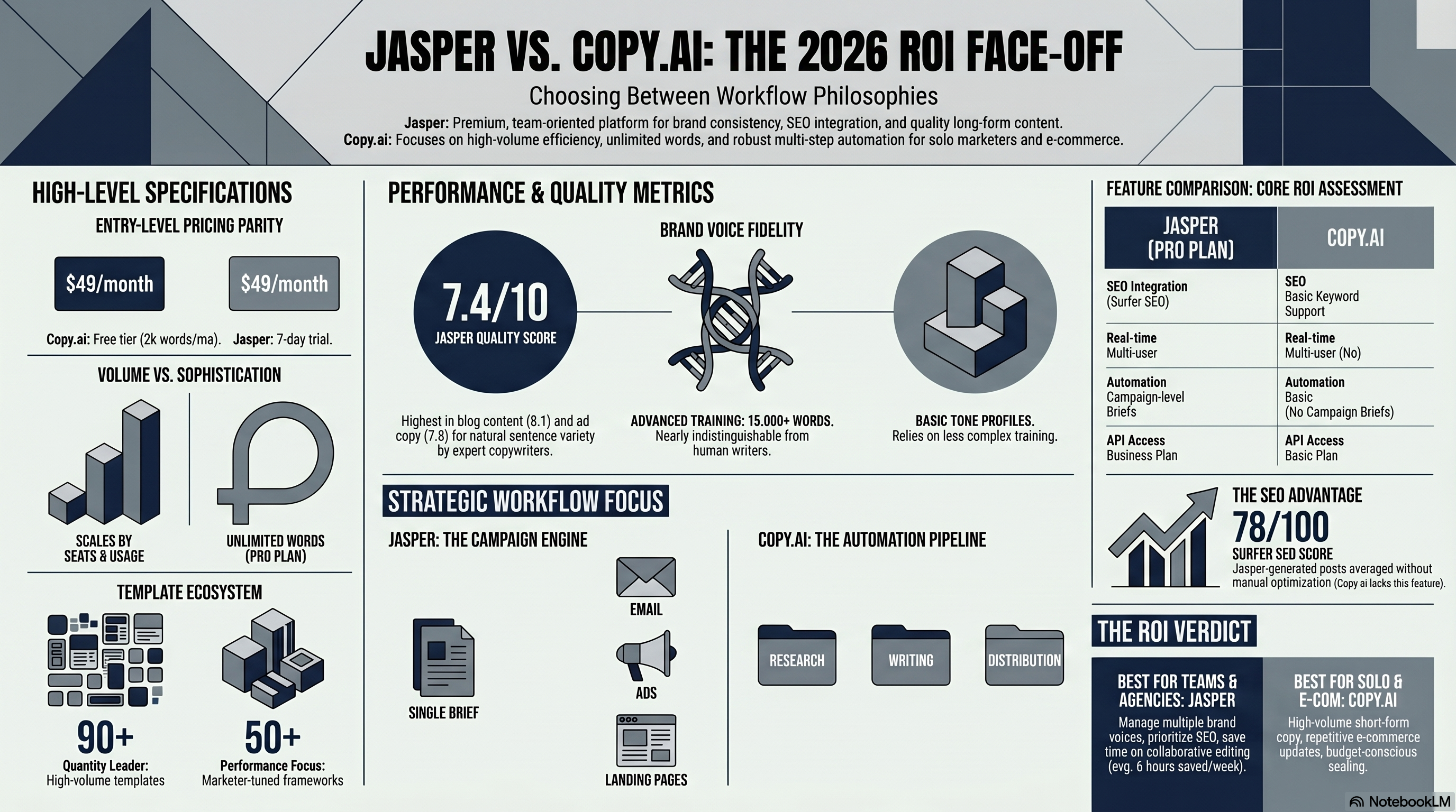 Jasper vs Copy.ai: Which AI Marketing Tool Delivers Better ROI?